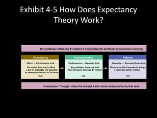 Exhibit 4-5 How Does Expectancy
Theory Work?
Expectancy
Effort Performance Link
E=0
No matter how much effort
I put in, probably not possible
to memorize the text in 24 hours
Instrumentality
Performance Rewards Link
I=0
My professor does not look
like someone who has $1 million
Valence
Rewards Personal Goals Link
V=1
There are a lot of wonderful things
I could do with $1 million
My professor offers me $1 million if I memorize the textbook by tomorrow morning.
Conclusion: Though I value the reward, I will not be motivated to do this task.
 