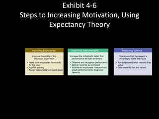 Exhibit 4-6
Steps to Increasing Motivation, Using
Expectancy Theory
Improving Expectancy
Improve the ability of the
individual to perform
• Make sure employees have skills
for the task
• Provide training
• Assign reasonable tasks and goals
Improving Instrumentality Improving Valence
Increase the individual’s belief that
performance will lead to reward
• Observe and recognize performance
• Deliver rewards as promised
• Indicate to employees how previous
good performance led to greater
rewards
Make sure that the reward is
meaningful to the individual
• Ask employees what rewards they
value
• Give rewards that are valued
 