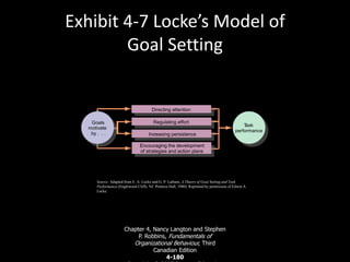 Exhibit 4-7 Locke’s Model of
Goal Setting
Chapter 4, Nancy Langton and Stephen
P. Robbins, Fundamentals of
Organizational Behaviour, Third
Canadian Edition
4-180
Regulating effort
Increasing persistence
Encouraging the development
of strategies and action plans
Task
performance
Directing attention
Goals
motivate
by . . .
Source: Adapted from E. A. Locke and G. P. Latham, A Theory of Goal Setting and Task
Performance (Englewood Cliffs, NJ: Prentice Hall, 1980). Reprinted by permission of Edwin A.
Locke.
 