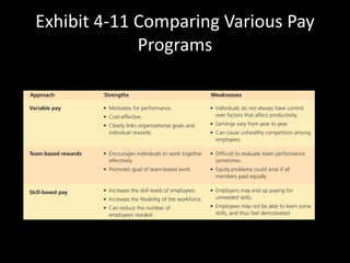Exhibit 4-11 Comparing Various Pay
Programs
 