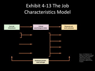 Exhibit 4-13 The Job
Characteristics Model
Core job
dimensions
Personal and
work outcomes
Skill variety
Task identity
Task significance
Experienced
meaningfulness
of the work
High internal
work motivation
Autonomy
Experienced
responsibility
for outcomes
of the work
High-quality
work performance
Feedback
Knowledge of the
actual results of
the work activities
High satisfaction
with the work
Low absenteeism
and turnover
Employee growth-
need strength
Critical
psychological states
Source: J. R. Hackman, G. R.
Oldham, Work Design (excerpted
from pages 78-80). Copyright ©
1980 by Addison-Wesley
Publishing Co. Reprinted by
permission of Addison-Wesley
Longman.
 