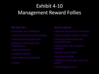 We hope for:
• Teamwork and collaboration
• Innovative thinking and risk taking
• Development of people skills
• Employee involvement and
empowerment
• High achievement
• Long-term growth
• Commitment to total quality
• Candor
But we reward:
• The best individual team members
• Proven methods and no mistakes
• Technical achievements and
accomplishments
• Tight control over operations,
resources
• Another year’s efforts
• Quarterly earnings
• Shipment on schedule, even with
defects
• Reporting good news
Exhibit 4-10
Management Reward Follies
 
