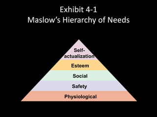 Exhibit 4-1
Maslow’s Hierarchy of Needs
Physiological
Safety
Social
Esteem
Self-
actualization
 