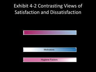 Exhibit 4-2 Contrasting Views of
Satisfaction and Dissatisfaction
Dissatisfaction Satisfaction
Traditional view
No Satisfaction Satisfaction
Herzberg's view
Dissatisfaction No dissatisfaction
Hygiene Factors
Motivators
 