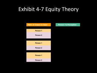Exhibit 4-7 Equity Theory
Person 1
Inequity, underrewarded
Equity
Inequity, overrewarded
Ratio of Output to Input Person 1’s Perception
Person 2
Person 1
Person 2
Person 1
Person 2
 
