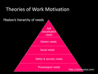 Theories of Work Motivation
Physiological needs
Safety & security needs
Social needs
Esteem needs
Self
actualization
needs
Maslow’s hierarchy of needs
http://caindwarka.com/
 