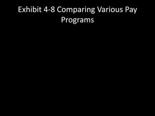Exhibit 4-8 Comparing Various Pay
Programs
Approach Strengths Weaknesses
Variable
pay
• Motivates for performance.
• Cost-effective.
• Makes a clear link between
organizational goals and individual
rewards.
• Individuals do not always have
control over factors that affect
productivity.
• Earnings vary from year to year.
• Can cause unhealthy competition
among employees.
Team-
based pay
• Encourages individuals to work
together effectively.
• Promotes goal of team-based
work.
• Difficult to evaluate team
performance sometimes.
• Equity problems could arise if all
members paid equally.
Skill-based
pay
• Increases the skill levels of
employees.
• Increases the flexibility of the
workforce.
• Can reduce the number of
employees needed.
• Employers may end up paying for
unneeded skills.
• Employees may not be able to
learn some skills, and thus feel
demotivated.
 