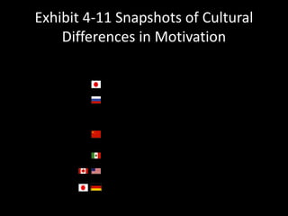 Exhibit 4-11 Snapshots of Cultural
Differences in Motivation
Japan:Sales representatives preferred being members of a successful
team with shared goals and values, rather than financial rewards.
Russia:Cotton mill employees given either valued extrinsic rewards
(North American T-shirts with logos, children’s sweatpants, tapes of
North American music, etc.) or praise and rewards were more productive.
However, rewards did not help for those who worked on
Saturdays.
China: Bonuses often given to everyone, regardless of individual
productivity. Many employees expect jobs for life, rather than jobs based
on performance.
Mexico: Employees prefer immediate feedback on their work. Therefore
daily rewards for exceeding quotas are preferred.
Canada and the United States:Managers rely more heavily on extrinsic
motivators.
Japan and Germany:Firms rarely give rewards based on individual
performance.
 
