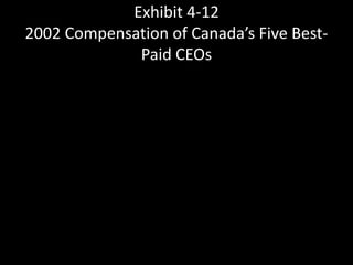 Exhibit 4-12
2002 Compensation of Canada’s Five Best-
Paid CEOs
2002 Compensation of Canada’sFive Best-Paid CEOs
Rank on share return
CEO and Company 2002 To tal Compensation past 3 years
($000’s) (out of 150)
1. Jozef Straus 229 122 148
JDS Uniphase Corp.
2. Eugene Melnyk 122 481 28
Biovail Corp.
3. Gerald Schwartz 49 266 46
Onex Corp.
4. Peter C. Godsoe 20 365 40
Scotiabank
5. Firoz A. Rasul 19 354 137
Ballard Power Systems Inc.
 