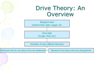 Drive Theory: An
Overview
Behaviors that do not reduce drive are weakened Behaviors that reduce drive are strenghtened
Activation of many different behaviors
Drive state
(hunger, thirst, etc.)
Biological need
(need for food, water, oxygen, etc.
 