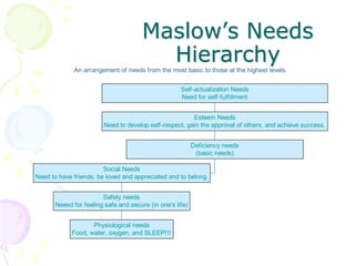 Maslow’s Needs
HierarchyAn arrangement of needs from the most basic to those at the highest levels.
Physiological needs
Food, water, oxygen, and SLEEP!!!
Safety needs
Neesd for feeling safe and secure (in one's life)
Social Needs
Need to have friends, be loved and appreciated and to belong.
Deficiency needs
(basic needs)
Esteem Needs
Need to develop self-respect, gain the approval of others, and achieve success.
Self-actualization Needs
Need for self-fulfillment
 