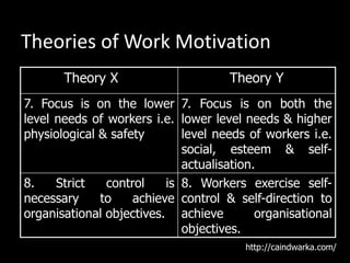 Theories of Work Motivation
Theory X Theory Y
7. Focus is on the lower
level needs of workers i.e.
physiological & safety
7. Focus is on both the
lower level needs & higher
level needs of workers i.e.
social, esteem & self-
actualisation.
8. Strict control is
necessary to achieve
organisational objectives.
8. Workers exercise self-
control & self-direction to
achieve organisational
objectives.
http://caindwarka.com/
 