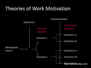 Theories of Work Motivation
Instrumentalities
Expectancy
Second level
First level outcomes
outcomes
Outcome 1 a
Outcome 1
Outcome 1 b
Motivational
Force F Outcome 2 a
Outcome 2 Outcome 2 b
Outcome 2 c
VIE theory
http://caindwarka.com/
 