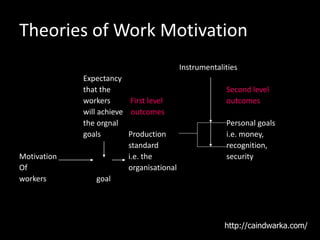Theories of Work Motivation
Instrumentalities
Expectancy
that the Second level
workers First level outcomes
will achieve outcomes
the orgnal Personal goals
goals Production i.e. money,
standard recognition,
Motivation i.e. the security
Of organisational
workers goal
Eg. of VIE
theory
http://caindwarka.com/
 