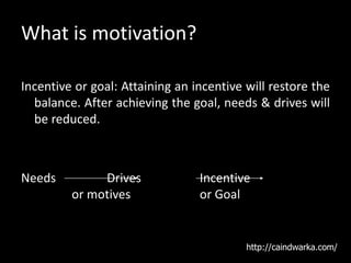 What is motivation?
Incentive or goal: Attaining an incentive will restore the
balance. After achieving the goal, needs & drives will
be reduced.
Needs Drives Incentive
or motives or Goal
http://caindwarka.com/
 
