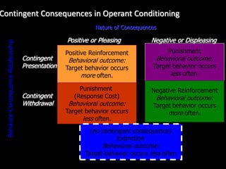 Contingent Consequences in Operant Conditioning
Contingent
Withdrawal
Contingent
Presentation
Punishment
Behavioral outcome:
Target behavior occurs
less often.
Negative Reinforcement
Behavioral outcome:
Target behavior occurs
more often.
Punishment
(Response Cost)
Behavioral outcome:
Target behavior occurs
less often.
Positive Reinforcement
Behavioral outcome:
Target behavior occurs
more often.
(no contingent consequence)
Extinction
Behavioral outcome:
Target behavior occurs less often
Positive or Pleasing Negative or Displeasing
Nature of Consequences
Behavior-ConsequenceRelationship
 