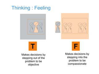 Thinking : Feeling
T F
Makes decisions by
stepping out of the
problem to be
objective
Makes decisions by
stepping into the
problem to be
compassionate
 