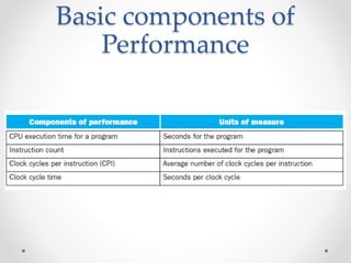 Basic components of
Performance
 