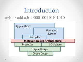 Introduction
a+b -> add a,b ->000100110101010
 