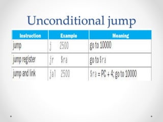Unconditional jump
 