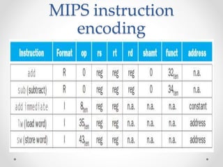 MIPS instruction
encoding
 