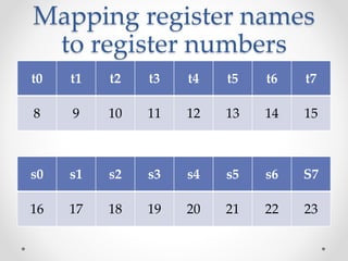 Mapping register names
to register numbers
t0 t1 t2 t3 t4 t5 t6 t7
8 9 10 11 12 13 14 15
s0 s1 s2 s3 s4 s5 s6 S7
16 17 18 19 20 21 22 23
 