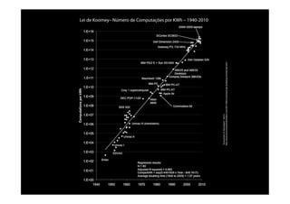 “EconomicsofInformation”(2011)!
http://www.economicsoﬁnformation.com/2011/09/is-koomeys-law-eclipsing-moores-law.html!
Lei de Koomey– Número de Computações por KWh – 1940-2010
 