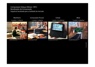 http://deluserﬁcation.blogspot.com/2011/04/unix-history-
myths-misconceptions-and.html!
http://www.silvermac.com/wp-content/
uploads/2007/08/apple2_1977.jpg!
http://minisense.posterous.com/ibms-mote-
runner-project-to-integrate-interne-0!
http://www.mlive.com/entertainment/index.ssf/2008/10/
review_googles_ﬁrst_phone_sma.html!
Computação Ubíqua (Weiser, 1991)
Banalização da Computação
Sequência atualizada para a realidade do mercado:
Mainframe Computador Pessoal Celular Mote
n usuários / 1 máquina 1 usuário / 1 máquina 1 usuário / 3-4 máquinas 1 usuário / n máquinas
©CaioVassão/EPI
 