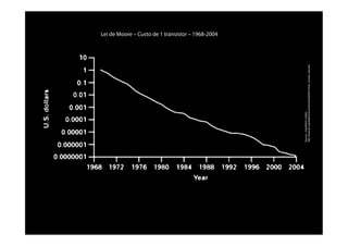 Source_Intel/WSTS(2005)!
http://www.kk.org/thetechnium/archives/2009/07/was_moores_law.php!
Lei de Moore – Custo de 1 transistor – 1968-2004
 