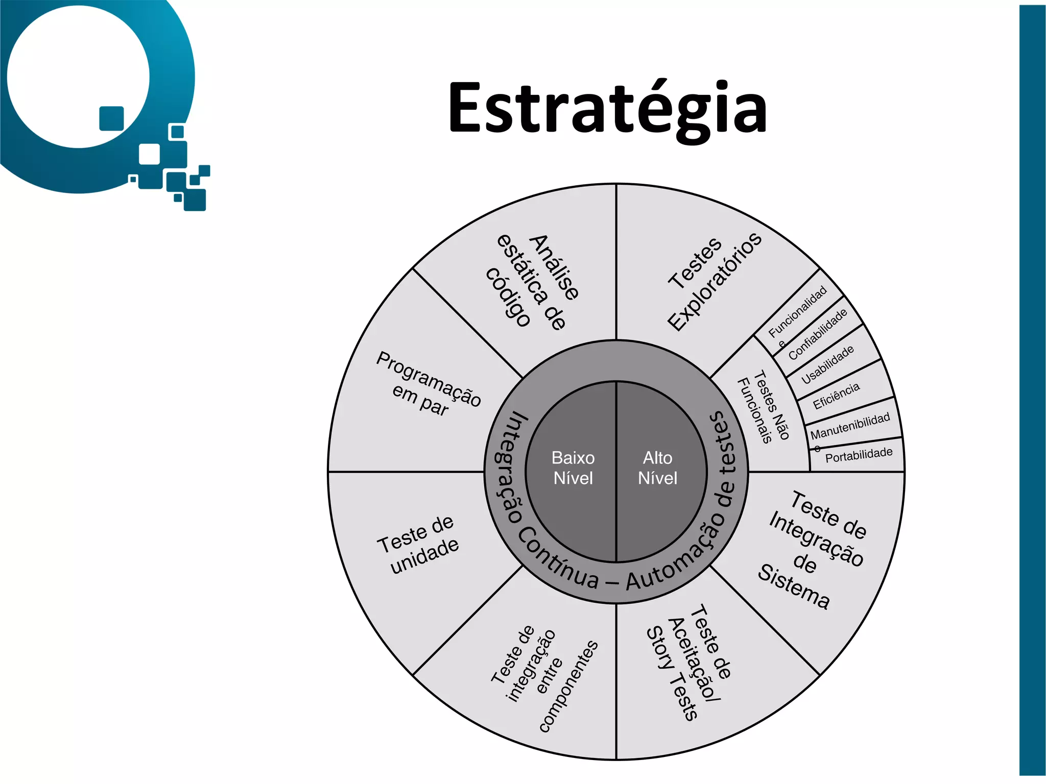 Estratégia 
Manutenibilidad 
e! 
Portabilidade! 
Baixo! 
Nível! 
Alto! 
Nível! 
 