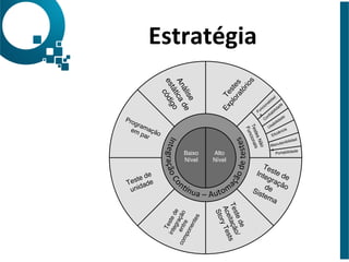 Estratégia 
Manutenibilidad 
e! 
Portabilidade! 
Baixo! 
Nível! 
Alto! 
Nível! 
 