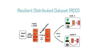 Resilient Distributed Dataset (RDD)
 