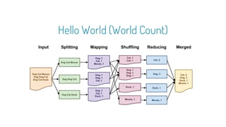 Hello World (World Count)
 
