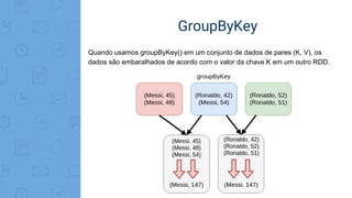 GroupByKey
Quando usamos groupByKey() em um conjunto de dados de pares (K, V), os
dados são embaralhados de acordo com o valor da chave K em um outro RDD.
 