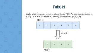 Take N
A ação take(n) retorna n primeiros elementos do RDD. Por exemplo, considere o
RDD {1, 2, 3, 4, 5, 6} neste RDD “take(4)” dará resultado {1, 2, 3, 4}.
 