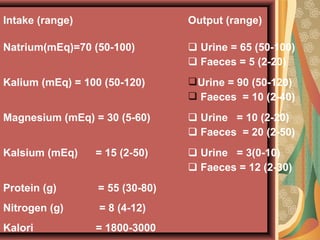 Intake (range) Output (range)
Natrium(mEq)=70 (50-100)  Urine = 65 (50-100)
 Faeces = 5 (2-20)
Kalium (mEq) = 100 (50-120) Urine = 90 (50-120)
 Faeces = 10 (2-40)
Magnesium (mEq) = 30 (5-60)  Urine = 10 (2-20)
 Faeces = 20 (2-50)
Kalsium (mEq) = 15 (2-50)  Urine = 3(0-10)
 Faeces = 12 (2-30)
Protein (g) = 55 (30-80)
Nitrogen (g) = 8 (4-12)
Kalori = 1800-3000
 