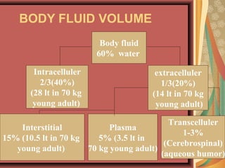 BODY FLUID VOLUME
Body fluid
60% water
Intracelluler
2/3(40%)
(28 lt in 70 kg
young adult)
Plasma
5% (3.5 lt in
70 kg young adult)
Transcelluler
1-3%
(Cerebrospinal)
(aqueous humor)
Interstitial
15% (10.5 lt in 70 kg
young adult)
extracelluler
1/3(20%)
(14 lt in 70 kg
young adult)
 
