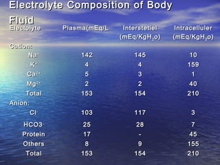 Electrolyte Composition of BodyElectrolyte Composition of Body
FluidFluid
ElectolyteElectolyte Plasma(mEq/LPlasma(mEq/L InterstetielInterstetiel
(mEq/KgH(mEq/KgH22 o)o)
IntracellulerIntracelluler
(mEq/KgH(mEq/KgH22 o)o)
Cation:Cation:
NaNa++
142142 145145 1010
KK++
44 44 159159
CaCa2+2+
55 33 11
MgMg2+2+
22 22 4040
TotalTotal 153153 154154 210210
Anion:Anion:         
ClCl--
103103 117117 33
HCO3HCO3--
2525 2828 77
ProteinProtein 1717 -- 4545
OthersOthers 88 99 155155
TotalTotal 153153 154154 210210
 