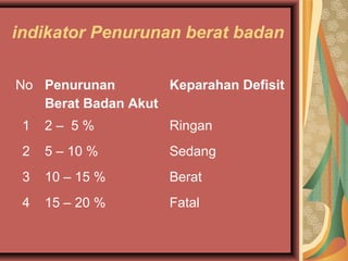 indikator Penurunan berat badan
No Penurunan 
Berat Badan Akut
Keparahan Defisit
1 2 – 5 % Ringan
2 5 – 10 % Sedang
3 10 – 15 % Berat
4 15 – 20 % Fatal
 