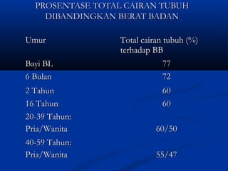PROSENTASE TOTAL CAIRAN TUBUHPROSENTASE TOTAL CAIRAN TUBUH
DIBANDINGKAN BERAT BADANDIBANDINGKAN BERAT BADAN
UmurUmur Total cairan tubuh (%)Total cairan tubuh (%)
terhadap BBterhadap BB
Bayi BLBayi BL 7777
6 Bulan6 Bulan 7272
2 Tahun2 Tahun 6060
16 Tahun16 Tahun 6060
20-39 Tahun:20-39 Tahun:
Pria/WanitaPria/Wanita
  
60/5060/50
40-59 Tahun:40-59 Tahun:
Pria/WanitaPria/Wanita 55/4755/47
 