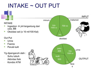 INTAKE ~ OUT PUT
INTAKE
 Ingestion  jml tergantung dari
usia, BB
 Oksidasi sel (± 10 ml/100 Kal)
Out Put
 Urine
 Faeres
 Paru& kulit
Yg dipengaruhi oleh :
- Suhu tubuh
- Aktivitas fisik
- Kondisi ATM
700 cc
250
700-
1000 cc
makanan
oksidasi
minum
INPUT
fece
s
500
100
700-
1000 cc
urine
kulit
OUTPUT
400
paru
 