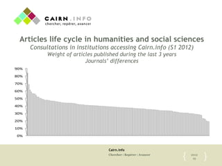 Cairn.info
Chercher : Repérer : Avancer 2012
19{	

 }	

0%#
10%#
20%#
30%#
40%#
50%#
60%#
70%#
80%#
90%#
Articles life cycle in humanities and social sciences
Consultations in institutions accessing Cairn.info (S1 2012)
Weight of articles published during the last 3 years
Journals’ differences
 