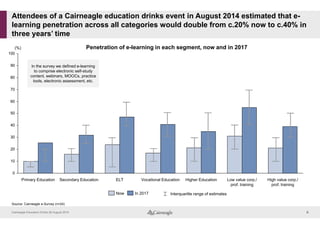 Attendees of a Cairneagle education drinks event in August 2014 estimated that e-learning 
penetration across all categories would double from c.20% now to c.40% in 
three years’ time 
(%) 
100 
90 
80 
70 
60 
50 
40 
30 
20 
10 
0 
Penetration of e-learning in each segment, now and in 2017 
In the survey we defined e-learning 
to comprise electronic self-study 
content, webinars, MOOCs, practice 
tools, electronic assessment, etc. 
Primary Education Secondary Education ELT Vocational Education Higher Education Low value corp./ 
Source: Cairneagle e-Survey (n=24) 
prof. training 
High value corp./ 
prof. training 
Now In 2017 Interquartile range of estimates 
Cairneagle Education Drinks 28 August 2014 0 
 