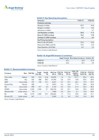 Cairn India |1QFY2011 Result Update




                                                  Exhibit 9: Key Operating Assumptions
                                                   Particulars                                                FY2011E        FY2012E
                                                   Production estimates
                                                   Mangala (mnbbls)                                               32.9          54.8
                                                   Bhagyam (mnbbls)                                                0.9          12.8
                                                   Aishwariya (mnbbls)                                               -           3.7
                                                   Total Rajasthan (mnbbls)                                       33.8          71.2
                                                   Ravva O+OEG (mmboe)                                            18.4          17.8
                                                   Cambay O+OEG (mmboe)                                            6.9           6.9
                                                   Key Pricing assumptions
                                                   Brent Crude (US $/bbl)                                         75.0          75.0
                                                   Discount for MBA crude (%)                                     15.0          15.0
                                                   Opex Rajasthan (US $/bbl)                                       6.0           5.5
                                                   Source: Company, Angel Research



                                                  Exhibit 10: Angel EPS forecast v/s consensus
                                                                                     Angel Forecast Bloomberg Consensus Variation (%)
                                                   FY2011E                                    22.7                 24.0         (5.5)
                                                   FY2012E                                    45.2                 43.1           4.9
                                                   Source: Company, Angel Research

Exhibit 11: Recommendation Summary
                                                                                                     FY09-12E
                                                   Target    Upside      Mkt Cap FY2012E FY2012E                  FY2012E FY2012E
Company                       Reco CMP (Rs)                                                           CAGR in
                                                Price (Rs)      (%)        (Rs cr) P/BV (x) P/E (x)               RoCE (%) RoE (%)
                                                                                                       EPS (%)
Cairn India                Reduce        334         315         (5.6)    63,295      1.6        7.2    121.7         25.4      22.6
GAIL                              Buy    452         580         28.2     57,392      2.5      12.9       16.8        22.4      20.9
GSPL                   Accumulate        107         120         12.1      6,021      2.7      12.7       56.7        19.9      22.9
Gujarat Gas                Neutral       302             -        1.3      3,873      3.5      14.8       17.7        28.0      25.8
IGL                    Accumulate        298         317          6.5      4,165      3.5      13.5       21.4        32.6      28.3
ONGC                   Accumulate       1,243      1,356          9.1    265,754      2.0      10.1       10.0        23.3      20.8
Petronet LNG         Under review         94             -           -     7,083      2.4      12.5         3.1       15.0      20.6
RIL                               Buy   1,010      1,260         24.7    330,465      1.7      11.6       24.0        13.8      16.1
Shivvani Oil         Under review        441             -           -     2,045      1.2        6.9      13.2        14.4      18.9
Source: Company, Angel Research




July 29, 2010                                                                                                                     10
 