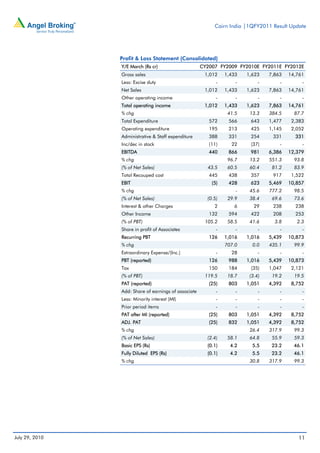 Cairn India |1QFY2011 Result Update




                Profit & Loss Statement (Consolidated)
                Y/E March (Rs cr)                     CY2007 FY2009 FY2010E FY2011E FY2012E
                Gross sales                            1,012    1,433   1,623    7,863   14,761
                Less: Excise duty                           -       -        -       -        -
                Net Sales                              1,012    1,433   1,623    7,863   14,761
                Other operating income                      -       -        -       -        -
                Total operating income                 1,012    1,433   1,623    7,863   14,761
                % chg                                            41.5    13.3    384.5     87.7
                Total Expenditure                        572     566     643     1,477    2,383
                Operating expenditure                    195     213     425     1,145    2,052
                Administrative & Staff expenditure       388     331     254      331      331
                Inc/dec in stock                         (11)     22     (37)        -        -
                EBITDA                                   440     866     981     6,386   12,379
                % chg                                            96.7    13.2    551.3     93.8
                (% of Net Sales)                        43.5     60.5    60.4     81.2     83.9
                Total Recouped cost                      445     438     357      917     1,522
                EBIT                                      (5)    428     623     5,469   10,857
                % chg                                               -    45.6    777.2     98.5
                (% of Net Sales)                        (0.5)    29.9    38.4     69.6     73.6
                Interest & other Charges                   2       6       29     238      238
                Other Income                             132     594     422      208      253
                (% of PBT)                             105.2     58.5    41.6      3.8      2.3
                Share in profit of Associates               -       -        -       -        -
                Recurring PBT                            126    1,016   1,016    5,439   10,873
                % chg                                           707.0     0.0    435.1     99.9
                Extraordinary Expense/(Inc.)                -     28         -       -        -
                PBT (reported)                           126     988    1,016    5,439   10,873
                Tax                                      150     184     (35)    1,047    2,121
                (% of PBT)                             119.5     18.7    (3.4)    19.2     19.5
                PAT (reported)                           (25)    803    1,051    4,392    8,752
                Add: Share of earnings of associate         -       -        -       -        -
                Less: Minority interest (MI)                -       -        -       -        -
                Prior period items                          -       -        -       -        -
                PAT after MI (reported)                  (25)    803    1,051    4,392    8,752
                ADJ. PAT                                 (25)    832    1,051    4,392    8,752
                % chg                                                    26.4    317.9     99.3
                (% of Net Sales)                        (2.4)    58.1    64.8     55.9     59.3
                Basic EPS (Rs)                          (0.1)     4.2     5.5     23.2     46.1
                Fully Diluted EPS (Rs)                  (0.1)     4.2     5.5     23.2     46.1
                % chg                                                    30.8    317.9     99.3




July 29, 2010                                                                               11
 