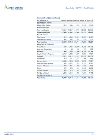 Cairn India |1QFY2011 Result Update




                Balance Sheet (Consolidated)
                Y/E March (Rs cr)              CY2007 FY2009 FY2010E FY2011E FY2012E
                SOURCES OF FUNDS
                Equity Share Capital            1,873   1,936    1,943    1,943    1,943
                Preference Capital                  -       -        -        -        -
                Reserves& Surplus              27,563 30,867    31,925   35,282   36,866
                Shareholders Funds             29,436 32,802    33,868   37,225   38,809
                Minority Interest                   -       -        -        -        -
                Total Loans                       312   4,356    3,401    3,401    3,401
                Deferred Tax Liability            492    554      445      470      517
                Total Liabilities              30,240 37,713    37,714   41,096   42,727
                APPLICATION OF FUNDS
                Gross Block                       548   1,445    8,080    9,420   11,170
                Less: Acc. Depreciation            61     80      120      251      382
                Net Block                         488   1,365    7,960    9,169   10,788
                Capital Work-in-Progress        2,467   5,203    1,829    1,927    1,927
                Goodwill                       25,319 25,319    25,319   25,319   25,319
                Investments                       713    171     1,712     500      500
                Current Assets                  2,088   7,268    2,373    7,210    9,307
                Cash and bank balance           1,332   6,527     929     5,225    6,387
                Loans & Advances                  487    351      832      832      832
                Other                             270    390      612     1,153    2,088
                Current liabilities               835   1,613    1,481    3,029    5,113
                Net Current Assets              1,253   5,655     893     4,181    4,193
                Mis. Exp. not written off           -       -        -        -        -
                Total Assets                   30,240 37,713    37,714   41,096   42,727




July 29, 2010                                                                         12
 