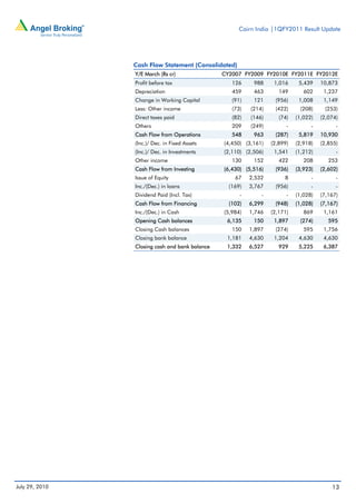 Cairn India |1QFY2011 Result Update




                Cash Flow Statement (Consolidated)
                Y/E March (Rs cr)               CY2007 FY2009 FY2010E FY2011E FY2012E
                Profit before tax                  126     988     1,016     5,439    10,873
                Depreciation                       459     463       149       602     1,237
                Change in Working Capital          (91)    121     (956)     1,008     1,149
                Less: Other income                 (73)   (214)    (422)     (208)     (253)
                Direct taxes paid                  (82)   (146)      (74)   (1,022)   (2,074)
                Others                             209    (249)         -         -         -
                Cash Flow from Operations          548     963     (287)     5,819    10,930
                (Inc.)/ Dec. in Fixed Assets    (4,450) (3,161)   (2,899)   (2,918)   (2,855)
                (Inc.)/ Dec. in Investments     (2,110) (2,506)    1,541    (1,212)         -
                Other income                       130     152       422       208       253
                Cash Flow from Investing        (6,430) (5,516)    (936)    (3,923)   (2,602)
                Issue of Equity                     67    2,532        8          -         -
                Inc./(Dec.) in loans              (169)   3,767    (956)          -         -
                Dividend Paid (Incl. Tax)             -       -         -   (1,028)   (7,167)
                Cash Flow from Financing          (102)   6,299    (948)    (1,028)   (7,167)
                Inc./(Dec.) in Cash             (5,984)   1,746   (2,171)      869     1,161
                Opening Cash balances            6,135     150     1,897     (274)       595
                Closing Cash balances              150    1,897    (274)       595     1,756
                Closing bank balance             1,181    4,630    1,204     4,630     4,630
                Closing cash and bank balance    1,332    6,527      929     5,225     6,387




July 29, 2010                                                                             13
 