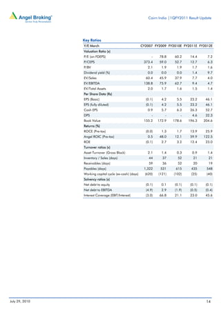 Cairn India |1QFY2011 Result Update




                Key Ratios
                Y/E March                                CY2007 FY2009 FY2010E FY2011E FY2012E
                Valuation Ratio (x)
                P/E (on FDEPS)                                 -    78.8    60.2     14.4      7.2
                P/CEPS                                    373.4     59.0    52.7     12.7      6.3
                P/BV                                        2.1      1.9     1.9      1.7      1.6
                Dividend yield (%)                          0.0      0.0     0.0      1.4      9.7
                EV/Sales                                   60.4     45.9    37.9      7.7      4.0
                EV/EBITDA                                 138.8     75.9    62.7      9.4      4.7
                EV/Total Assets                             2.0      1.7     1.6      1.5      1.4
                Per Share Data (Rs)
                EPS (Basic)                                (0.1)     4.2     5.5     23.2     46.1
                EPS (fully diluted)                        (0.1)     4.2     5.5     23.2     46.1
                Cash EPS                                    0.9      5.7     6.3     26.3     52.7
                DPS                                            -       -        -     4.6     32.3
                Book Value                                155.2    172.9   178.6    196.3    204.6
                Returns (%)
                ROCE (Pre-tax)                             (0.0)     1.3     1.7     13.9     25.9
                Angel ROIC (Pre-tax)                        0.5     48.0    12.1     59.9    122.5
                ROE                                        (0.1)     2.7     3.2     12.4     23.0
                Turnover ratios (x)
                Asset Turnover (Gross Block)                2.1      1.4     0.3      0.9      1.4
                Inventory / Sales (days)                     44      37       52       21       21
                Receivables (days)                           59      36       52       20       19
                Payables (days)                           1,322     531     615      435      548
                Working capital cycle (ex-cash) (days)     (620)   (121)   (102)     (25)     (40)
                Solvency ratios (x)
                Net debt to equity                         (0.1)     0.1    (0.1)    (0.1)    (0.1)
                Net debt to EBITDA                         (4.9)     2.9    (1.9)    (0.5)    (0.4)
                Interest Coverage (EBIT/Interest)          (3.0)    66.8    21.1     23.0     45.6




July 29, 2010                                                                                 14
 
