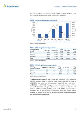 Cairn India |1QFY2011 Result Update




                The discount to Brent oil prices stood at US $10/bbl or 13% to the Brent, which
                was in line with the discount of 12% to Brent crude in 4QFY2010.


                Exhibit 3: Operating income growth trend
                           900                                                                       140.0
                           800                                                                       120.0
                                                                   115.6
                           700
                                                                                                     100.0
                           600
                                                                                                     80.0

                 (Rs cr)
                           500




                                                                                                             (%)
                           400                                                                       60.0
                           300                                                39.8
                                                                                                     40.0
                           200
                                                                                            21.3     20.0
                           100                       12.1
                                     12.8
                            -                                                                        -
                                 1QFY10     2QFY10          3QFY10         4QFY10       1QFY11
                                    Operating Income                Operating Income growth (RHS)

                Source: Company, Angel Research



                Exhibit 4: Working interest oil production
                Working interest                                             % chg                       % chg
                                            1QFY2011        4QFY2010                   1QFY2010
                (bopd)                                                       (qoq)                        (yoy)
                Ravva                              6,496        6,660         (2.5)        8,226         (21.0)
                Cambay                             3,292        3,322         (0.9)        3,978         (17.2)
                Rajasthan                         31,067       12,272        153.2               -               -
                Total                             40,855       22,254         83.6        12,204         234.8
                Source: Company, Angel Research



                Exhibit 5: Working interest gas production
                Working                                                 % chg                            % chg
                                       1QFY2011 4QFY2010                              1QFY2010
                Interest (mmscmd)                                       (qoq)                             (yoy)
                Ravva                          0.3           0.3            6.7            0.3            (0.8)
                Cambay                         0.4           0.2            65.2           0.3            30.4
                Total                          0.7           0.5            33.1           0.6            14.5
                Source: Company, Angel Research


                OPM expands by 1,253bp yoy and 2,390bp qoq: During 1QFY2011, total direct
                operating expenses (opex) for Rajasthan crude stood at US $4.3/bbl. Opex of
                US $4.3/bbl was lower than our expectation; sequentially too it was lower -
                US $6.1/bbl in 4QFY2010. Management has maintained that opex will hover
                around US $3.5/bbl on a long-term basis once production at the Rajasthan field
                stabilises. OPM expanded by 1,253bp yoy to 77.0% (64.5%) and exceeded our
                expectation due to the reduction in direct opex during the quarter. EBITDA
                increased by 389.8% yoy to Rs647cr (Rs132cr) on higher entitlement production
                and realisations during the quarter.




July 29, 2010                                                                                                 3
 