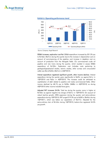 Cairn India |1QFY2011 Result Update




                Exhibit 6: Operating performance trend

                           700                                                               90.0
                                                                                      77.0   80.0
                           600
                                    64.5                      70.1                           70.0
                           500
                                                   58.0                                      60.0
                                                                           53.1




                 (Rs cr)
                           400                                                               50.0




                                                                                                    (%)
                           300                                                               40.0
                                                                                             30.0
                           200
                                                                                             20.0
                           100                                                               10.0
                            -                                                                -
                                 1QFY10    2QFY10         3QFY10     4QFY10       1QFY11

                                      Operating Profit             Operating Margins (RHS)


                Source: Company, Angel Research


                DD&A increases, exploration cost flat: DD&A expenditure increased by 301.5% yoy
                to Rs166cr (Rs41cr) during the quarter due to the increase in depreciation cost on
                account of commissioning of the pipeline, and increase in depletion cost on
                account of production from the Mangala fields. CIL commissioned crude oil
                pipeline and new trains during the quarter, which resulted in excess DD&A
                expenditure of Rs120cr. Exploration cost (includes costs pertaining to
                geological/geophysical studies, seismic studies, other surveys and unsuccessful
                wells) was flat at Rs32cr (Rs31cr) in 4QFY2010.

                Interest expenditure registered significant growth, other income declines: Interest
                expenditure during the quarter grew significantly to Rs49cr as against Rs1cr in
                1QFY2010 and Rs2cr in 4QFY2010. The increase could be attributed to
                capitalisation of debt related to pipeline and newly commissioned fields. Other
                income declined by 68.1% yoy to Rs28cr (Rs88cr in 4QFY2010) as during
                4QFY2010 other income included forex gains.

                Adjusted PAT increases 34.5%: Total tax during the quarter came in higher at
                Rs105cr as against negative tax charge of Rs21cr in 1QFY2010. On account of
                robust top-line growth, OPM expansion during the quarter and extra-ordinary
                expenditure during 1QFY2010, PAT surged 519.3% yoy to Rs281cr (Rs45cr) during
                1QFY2011, which was below our expectation of Rs317cr. Adjusted for the
                extra-ordinary item of Rs164cr during 1QFY2010, bottom-line registered 34.5%
                yoy growth.




July 29, 2010                                                                                       4
 
